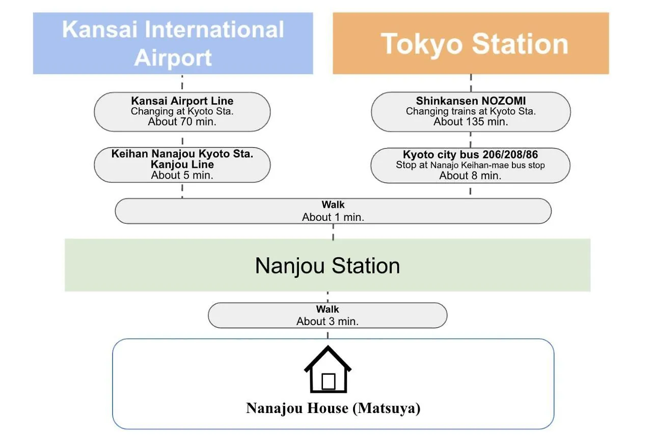 Kyoto Matsuya Apartamento